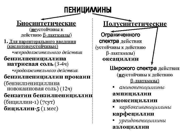 ПЕНИЦИЛЛИНЫ Биосинтетические (неустойчивы к действию -лактамазы) 1. Для парентерального введения (кислотонеустойчивые) • непродолжительного действия