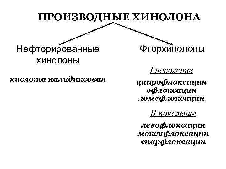 ПРОИЗВОДНЫЕ ХИНОЛОНА Нефторированные хинолоны Фторхинолоны кислота налидиксовая ципрофлоксацин ломефлоксацин I поколение II поколение левофлоксацин