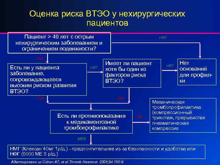 Оценка риска ВТЭО у нехирургических пациентов Пациент > 40 лет с острым нехирургическим заболеванием