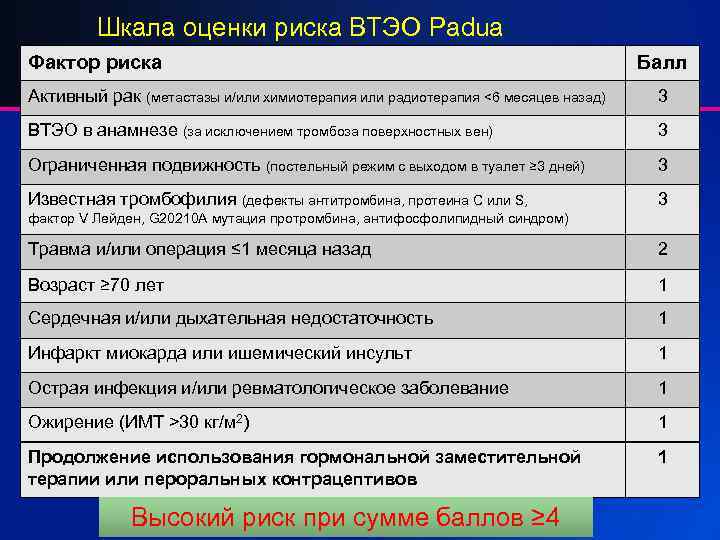 Шкала оценки риска ВТЭО Padua Фактор риска Балл Активный рак (метастазы и/или химиотерапия или