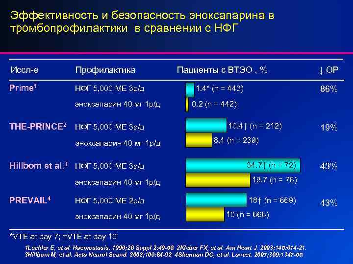 Эффективность и безопасность эноксапарина в тромбопрофилактики в сравнении с НФГ Иссл-е Профилактика Prime 1