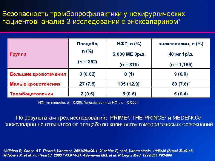 Безопасность тромбопрофилактики у нехирургических пациентов: анализ 3 исследований с эноксапарином¹ Плацебо, n (%) Группа