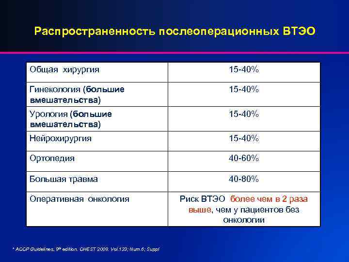 Распространенность послеоперационных ВТЭО Общая хирургия 15 -40% Гинекология (большие вмешательства) 15 -40% Урология (большие