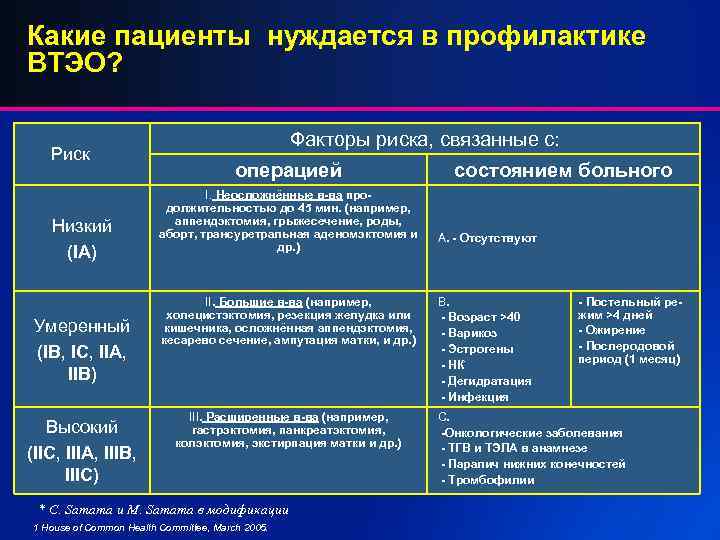 Какие пациенты нуждается в профилактике ВТЭО? Риск Низкий (IА) Умеренный (IB, IC, IIA, IIB)