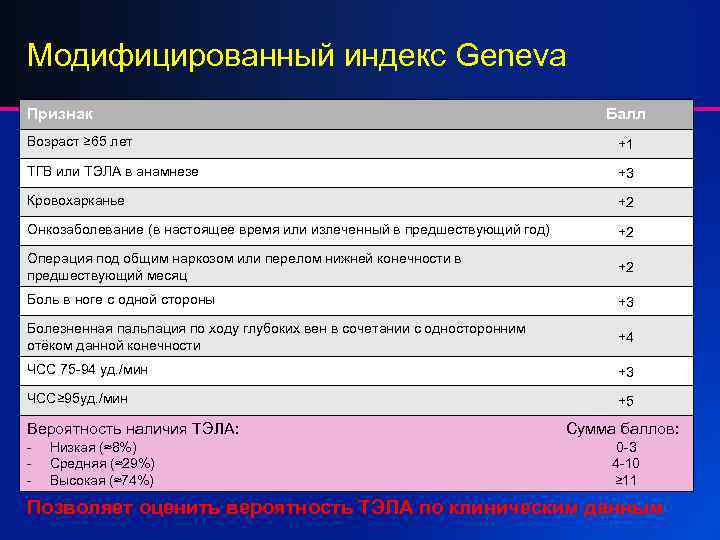 Модифицированный индекс Geneva Признак Балл Возраст ≥ 65 лет +1 ТГВ или ТЭЛА в
