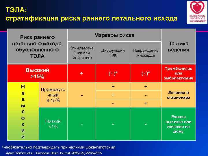 ТЭЛА: стратификация риска раннего летального исхода Риск раннего летального исхода, обусловленного ТЭЛА Высокий >15%