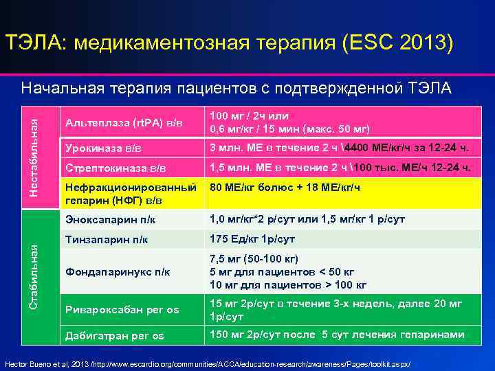 ТЭЛА: медикаментозная терапия (ESC 2013) Начальная терапия пациентов с подтвержденной ТЭЛА Урокиназа в/в 3