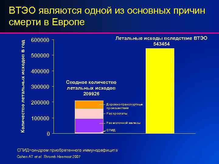 Количество летальных исходов в год ВТЭО являются одной из основных причин смерти в Европе