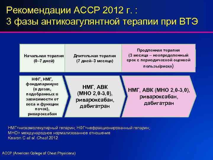 Рекомендации ACCP 2012 г. : 3 фазы антикоагулянтной терапии при ВТЭ Начальная терапия (0–