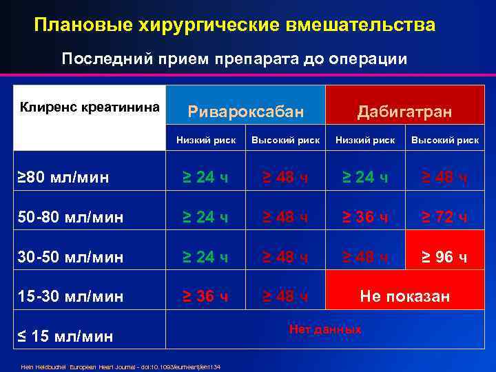 Плановые хирургические вмешательства Последний прием препарата до операции Клиренс креатинина Ривароксабан Дабигатран Низкий риск