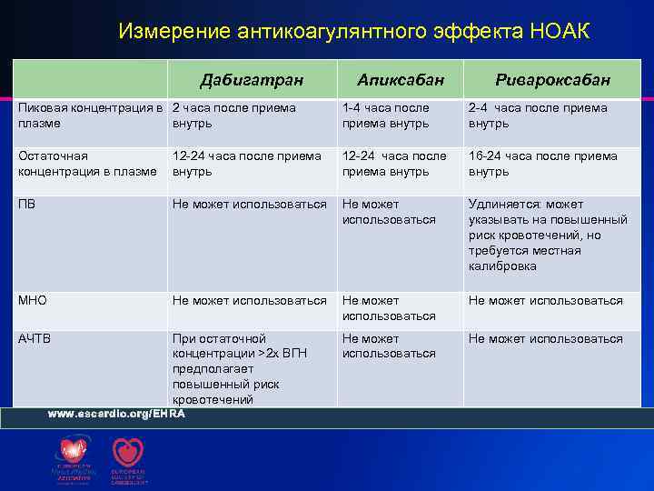 Измерение антикоагулянтного эффекта НОАК Дабигатран Апиксабан Ривароксабан Пиковая концентрация в 2 часа после приема