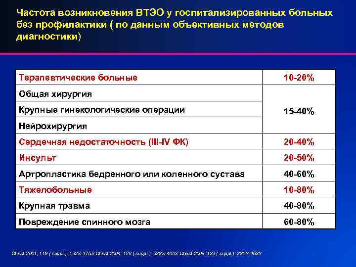 Частота возникновения ВТЭО у госпитализированных больных без профилактики ( по данным объективных методов диагностики)
