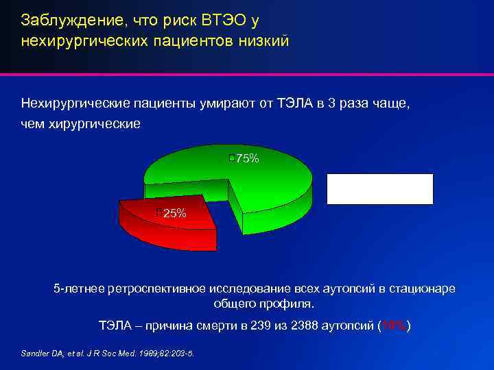 Заблуждение, что риск ВТЭО у нехирургических пациентов низкий Нехирургические пациенты умирают от ТЭЛА в