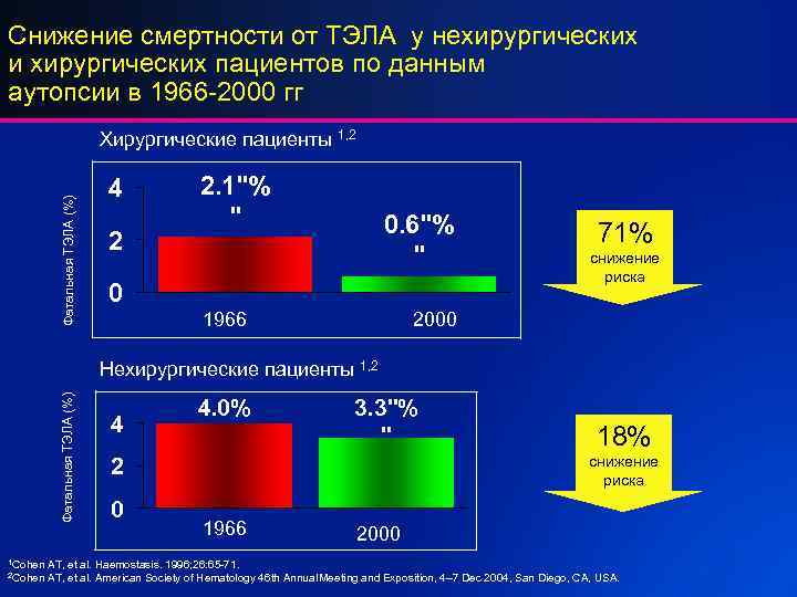 Снижение смертности от ТЭЛА у нехирургических и хирургических пациентов по данным аутопсии в 1966