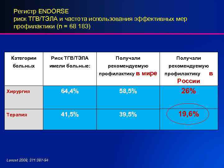 Регистр ENDORSE риск ТГВ/ТЭЛА и частота использования эффективных мер профилактики (n = 68 183)
