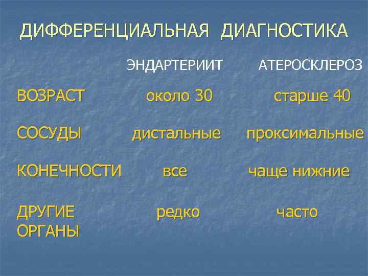 ДИФФЕРЕНЦИАЛЬНАЯ ДИАГНОСТИКА ЭНДАРТЕРИИТ ВОЗРАСТ около 30 СОСУДЫ дистальные КОНЕЧНОСТИ ДРУГИЕ ОРГАНЫ АТЕРОСКЛЕРОЗ старше 40