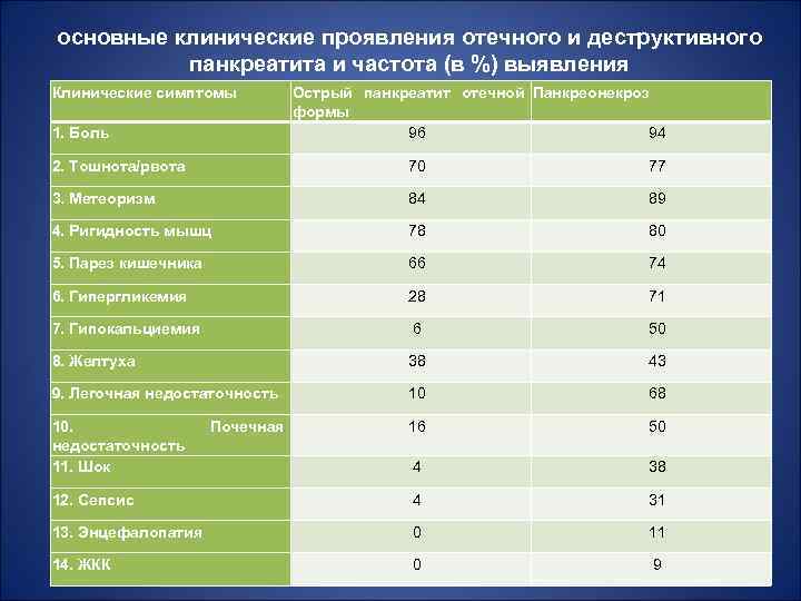 основные клинические проявления отечного и деструктивного панкреатита и частота (в %) выявления Клинические симптомы