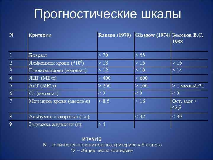 Прогностические шкалы N Критерии Ranson (1979) Glasgow (1974) Земсков В. С. 1988 1 2