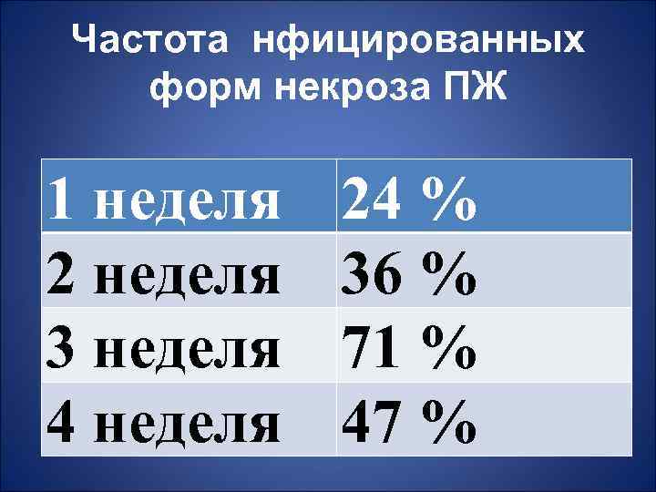 Частота нфицированных форм некроза ПЖ 1 неделя 2 неделя 3 неделя 4 неделя 24