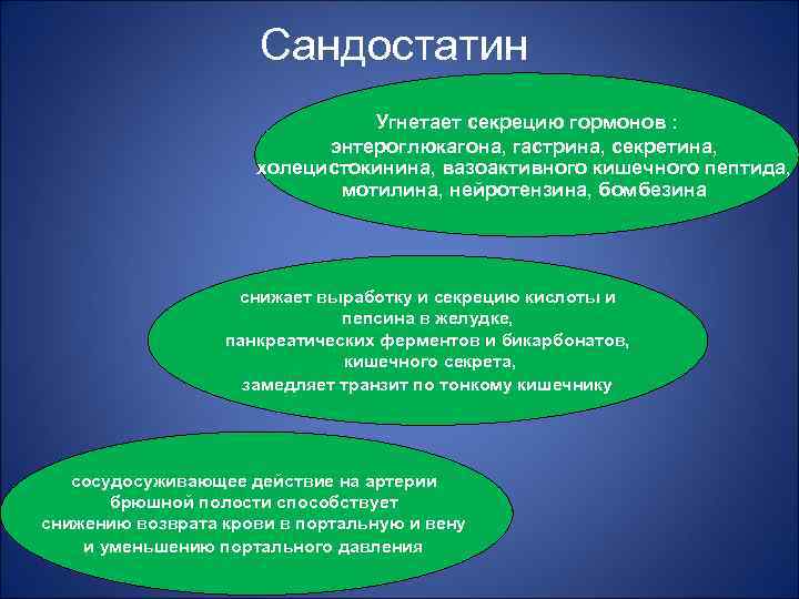 Сандостатин Угнетает секрецию гормонов : энтероглюкагона, гастрина, секретина, холецистокинина, вазоактивного кишечного пептида, мотилина, нейротензина,