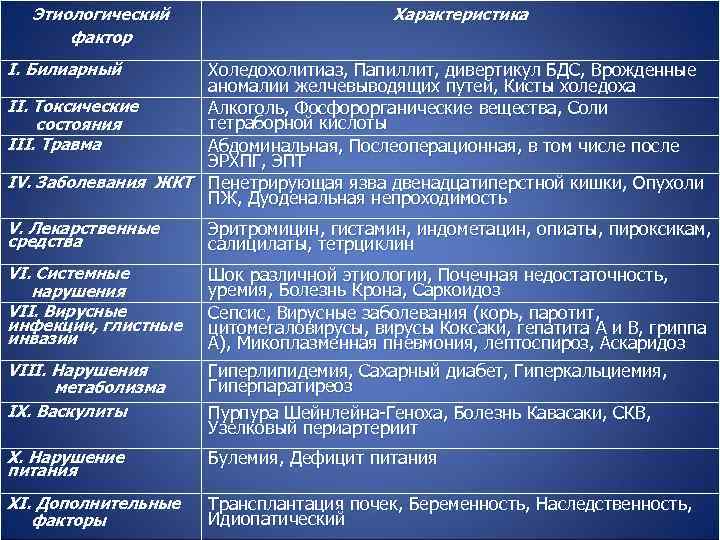 Этиологический фактор Характеристика I. Билиарный Холедохолитиаз, Папиллит, дивертикул БДС, Врожденные аномалии желчевыводящих путей, Кисты