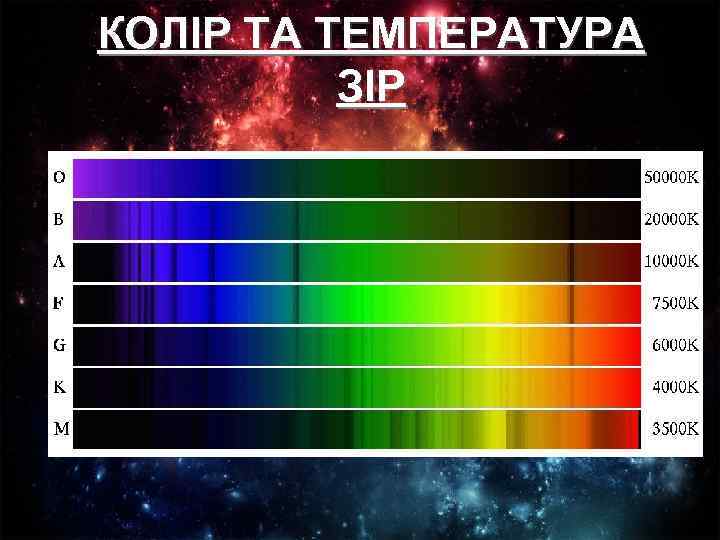 КОЛІР ТА ТЕМПЕРАТУРА ЗІР 