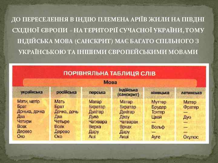 ДО ПЕРЕСЕЛЕННЯ В ІНДІЮ ПЛЕМЕНА АРІЇВ ЖИЛИ НА ПІВДНІ СХІДНОЇ ЄВРОПИ – НА ТЕРИТОРІЇ