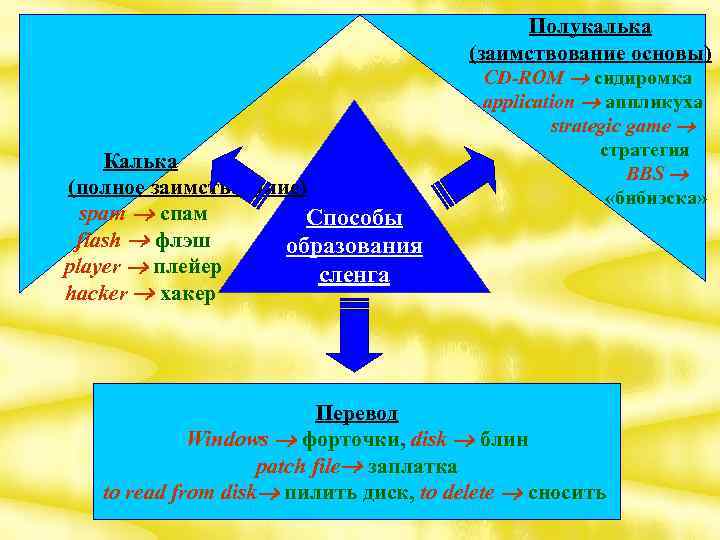 Полукалька (заимствование основы) CD-ROM сидиромка application аппликуха strategic game Калька (полное заимствование) spam спам