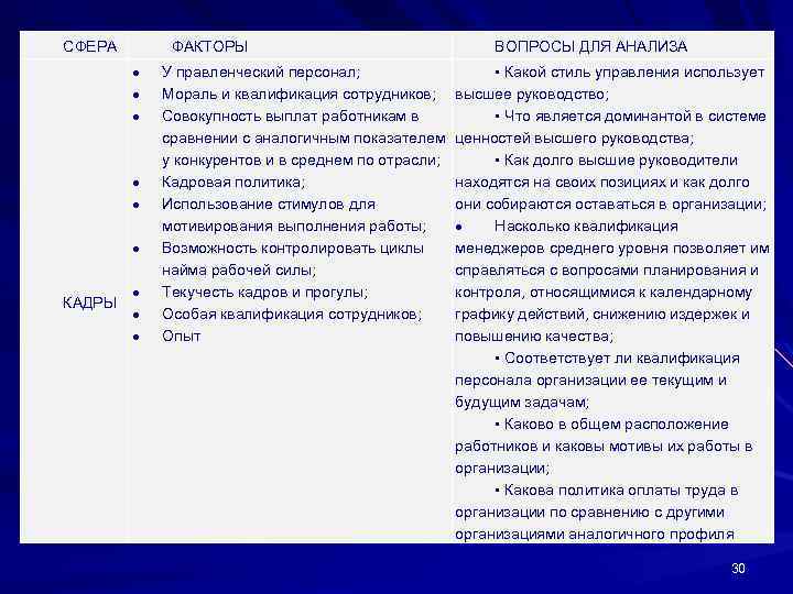 СФЕРА ФАКТОРЫ КАДРЫ У правленческий персонал; Мораль и квалификация сотрудников; Coвокупность выплат работникам в