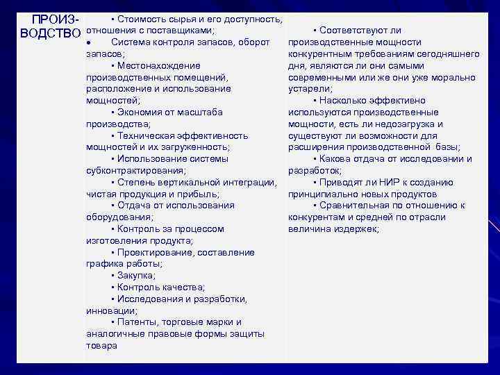 ПРОИЗ ВОДСТВО • Стоимость сырья и его доступность, отношения с поставщиками; • Соответствуют ли