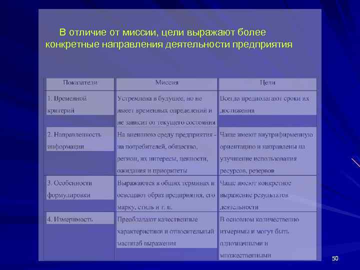  В отличие от миссии, цели выражают более конкретные направления деятельности предприятия 50 