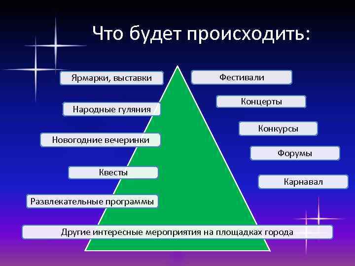 Что будет происходить: Ярмарки, выставки Народные гуляния Новогодние вечеринки Фестивали Концерты Конкурсы Форумы Квесты