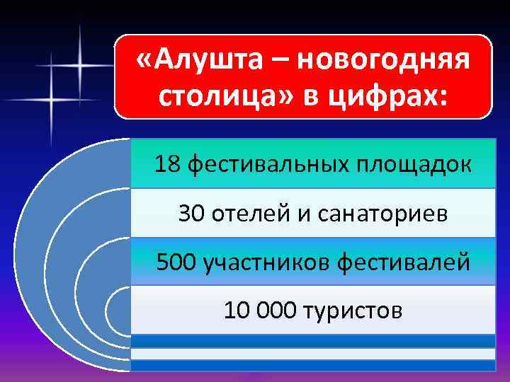  «Алушта – новогодняя столица» в цифрах: 18 фестивальных площадок 30 отелей и санаториев