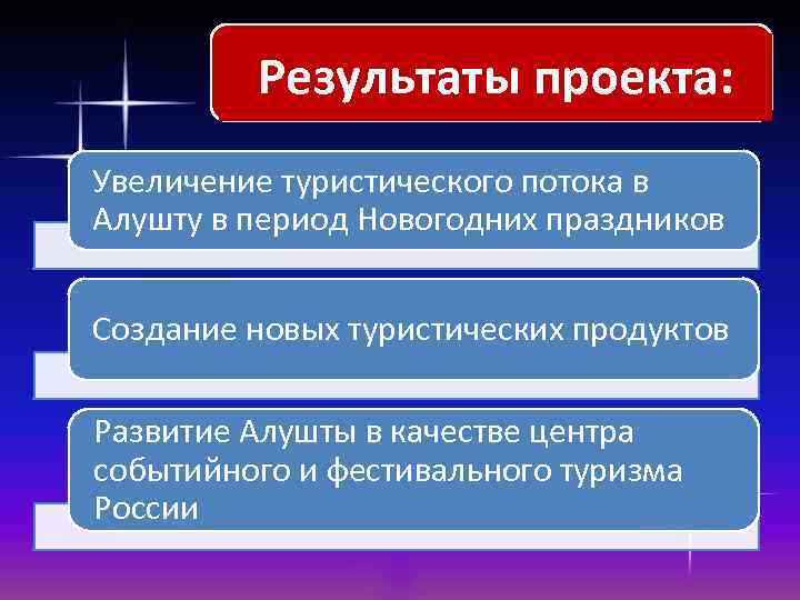 Результаты проекта: Увеличение туристического потока в Алушту в период Новогодних праздников Создание новых туристических