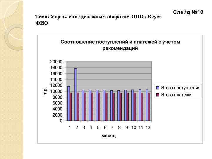 Тема: Управление денежным оборотом ООО «Вкус» ФИО Слайд № 10 