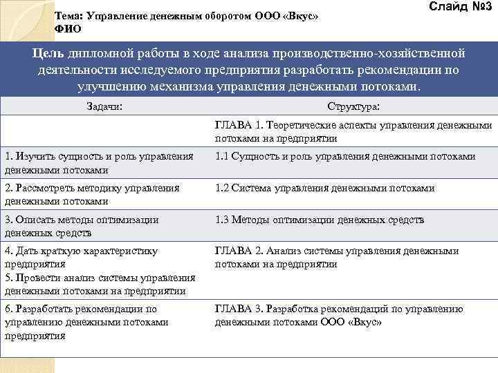 Слайд № 3 Тема: Управление денежным оборотом ООО «Вкус» ФИО Цель дипломной работы в