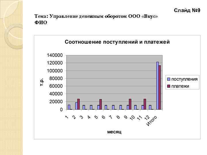 Слайд № 9 Тема: Управление денежным оборотом ООО «Вкус» ФИО 