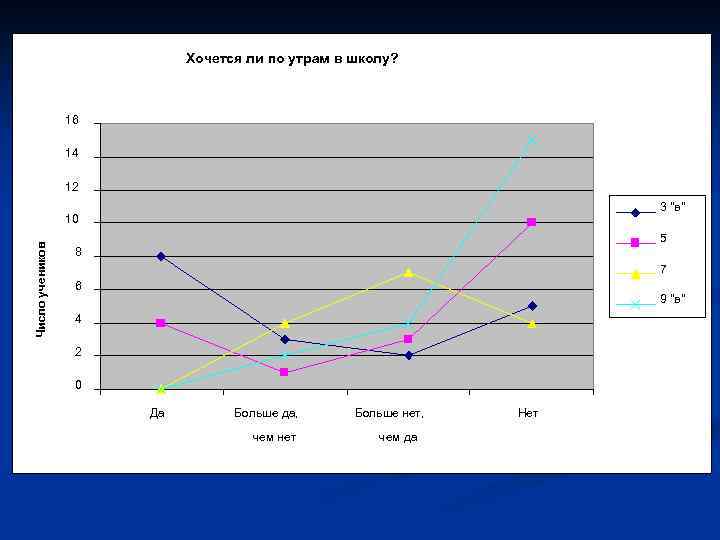 Хочется ли по утрам в школу? 16 14 12 3 "в" Число учеников 10