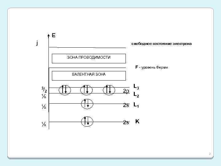 E j свободное состояние электрона ЗОНА ПРОВОДИМОСТИ F - уровень Ферми ВАЛЕНТНАЯ ЗОНА ½
