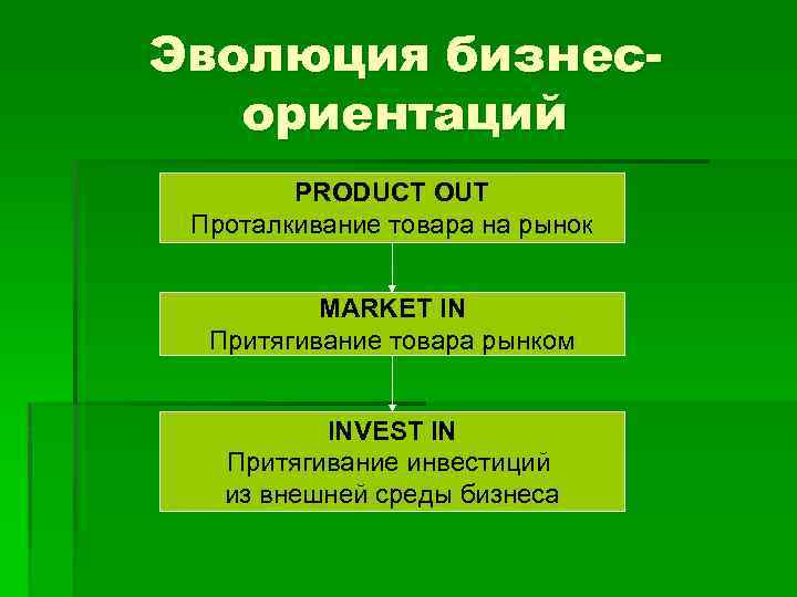 Эволюция бизнесориентаций PRODUCT OUT Проталкивание товара на рынок MARKET IN Притягивание товара рынком INVEST