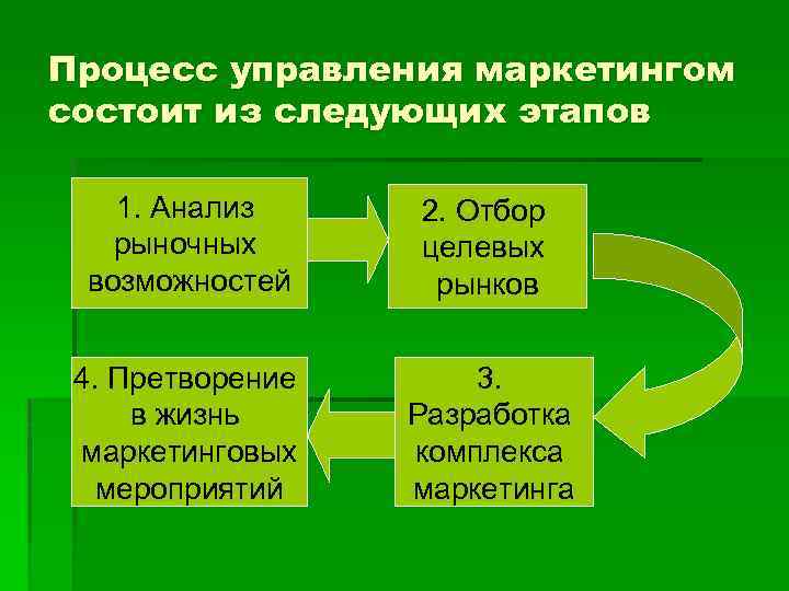 Процесс управления маркетингом состоит из следующих этапов 1. Анализ рыночных возможностей 2. Отбор целевых