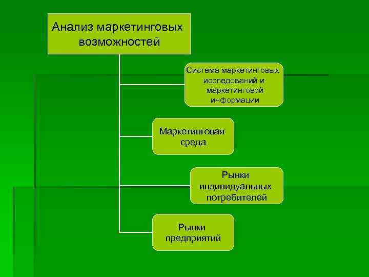 Анализ маркетинговых возможностей Система маркетинговых исследований и маркетинговой информации Маркетинговая среда Рынки индивидуальных потребителей