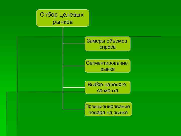 Отбор целевых рынков Замеры объемов спроса Сегментирование рынка Выбор целевого сегмента Позиционирование товара на