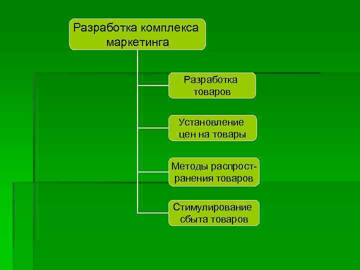 Разработка комплекса маркетинга Разработка товаров Установление цен на товары Методы распространения товаров Стимулирование сбыта