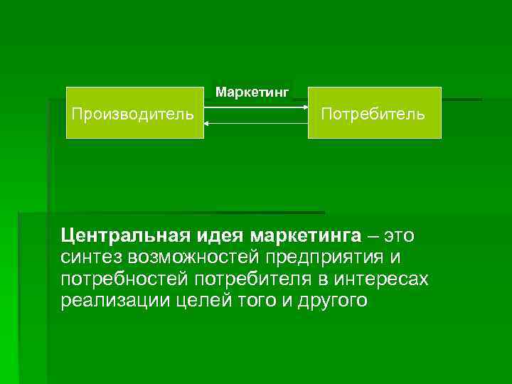 Маркетинг Производитель Потребитель Центральная идея маркетинга – это синтез возможностей предприятия и потребностей потребителя