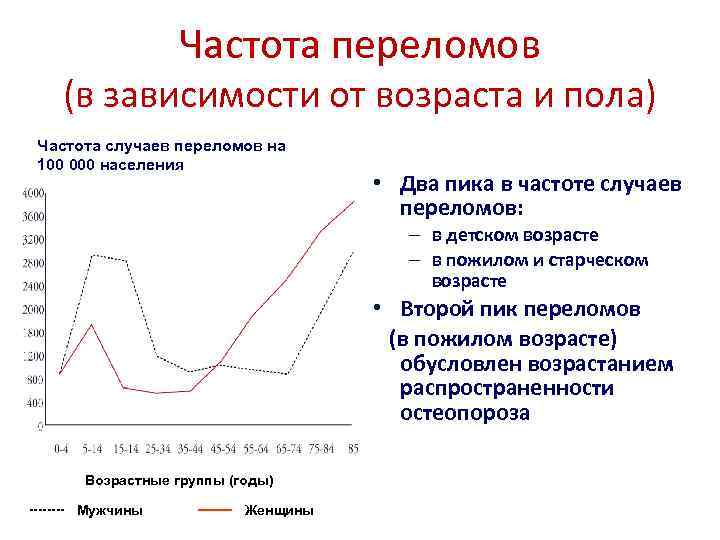 Частота переломов (в зависимости от возраста и пола) Частота случаев переломов на 100 000