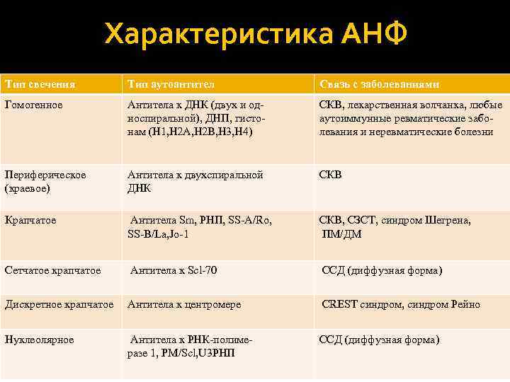 Характеристика АНФ Тип свечения Тип аутоантител Связь с заболеваниями Гомогенное Антитела к ДНК (двух