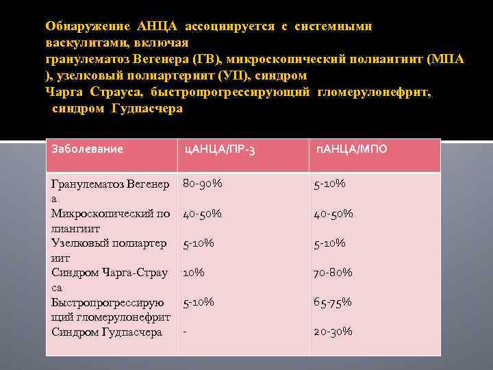 Обнаружение АНЦА ассоциируется с системными васкулитами, включая гранулематоз Вегенера (ГВ), микроскопический полиангиит (МПА ),