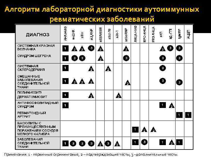 Алгоритм лабораторной диагностики аутоиммунных ревматических заболеваний Примечания: 1 ‐ первичные скрининговые, 2 – подтверждающие