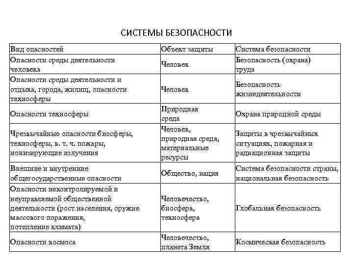 СИСТЕМЫ БЕЗОПАСНОСТИ Вид опасностей Опасности среды деятельности человека Опасности среды деятельности и отдыха, города,